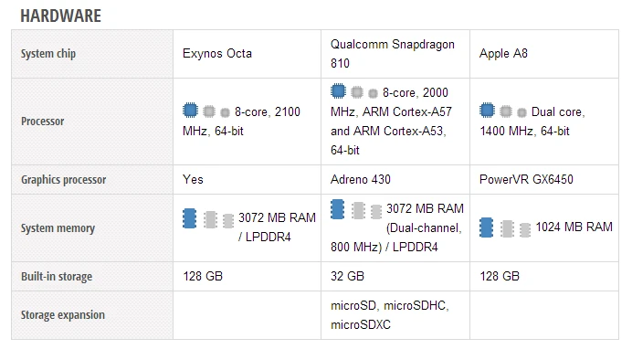 So sánh cấu hình giữa S6-M9-iPhone 6 ảnh 4